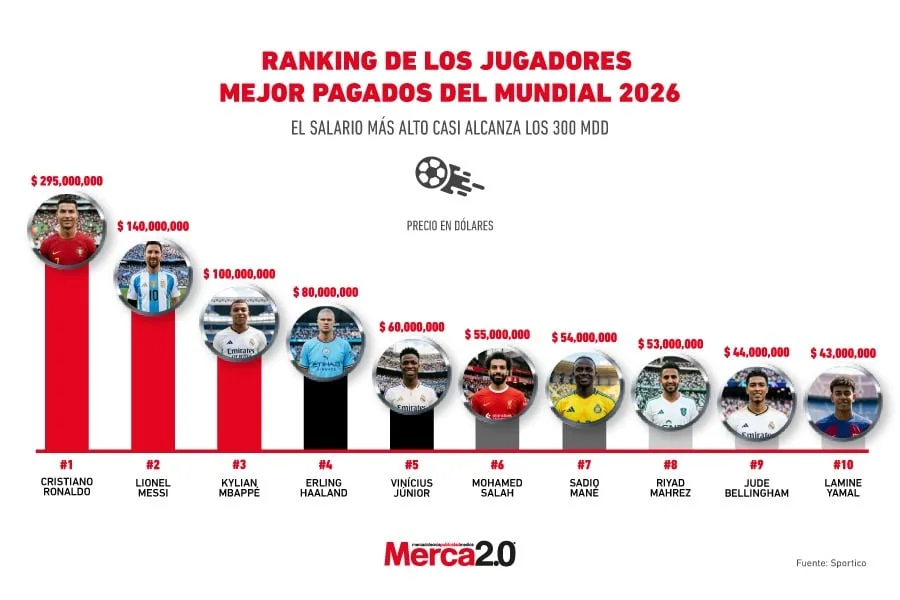 Cristiano Ronaldo encabeza la lista de los futbolistas mejor pagados del Mundial 2026