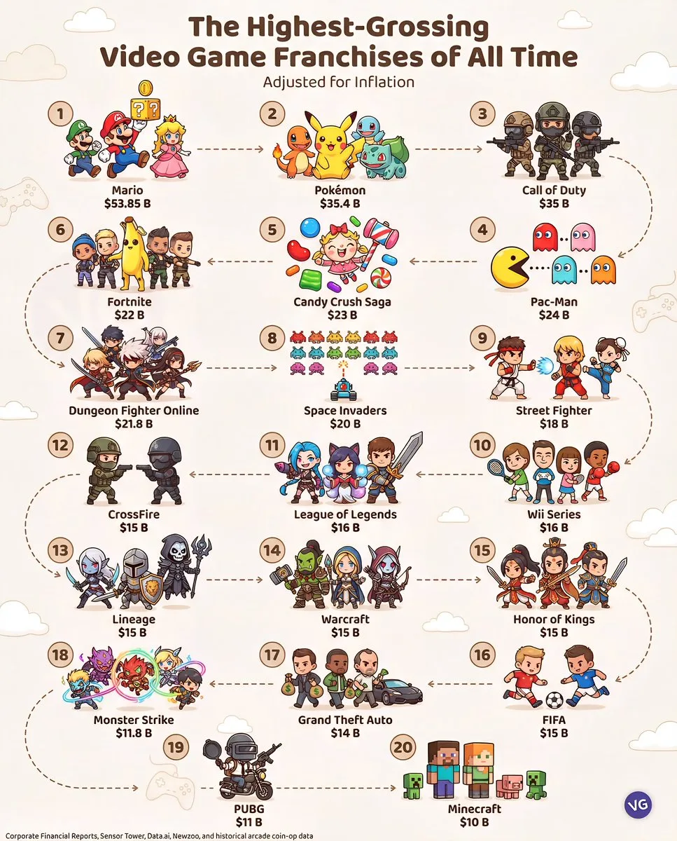 Super Mario lidera el ranking de franquicias de videojuegos con ingresos superiores a $53 mil millones