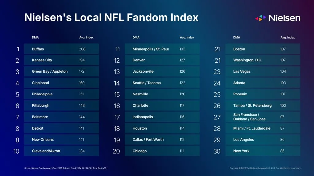 Los mercados más pequeños lideran en compra de merchandising oficial de la NFL